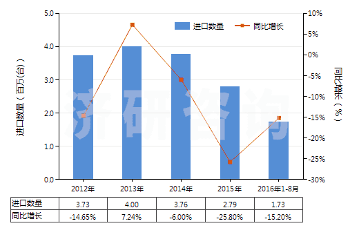 2012-2016年8月中國冷藏、冷凍箱壓縮機（電動機額定功率≤0.4kw）(HS84143011)進口量及增速統(tǒng)計